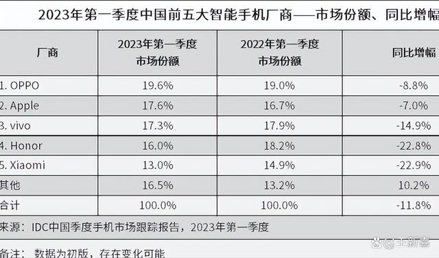 OPPO匆忙解散芯片团队背后原因与残酷真相